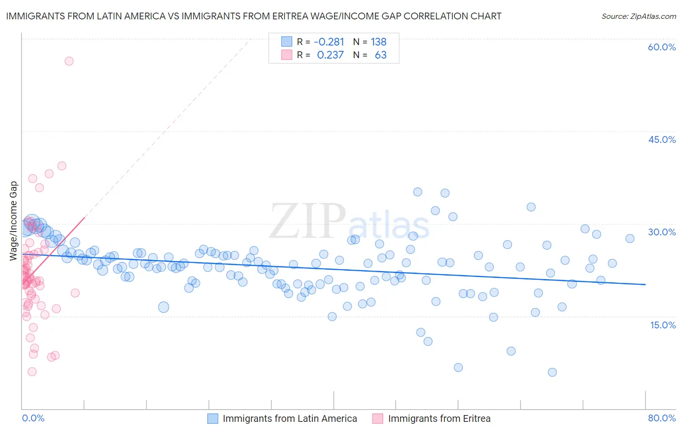 Immigrants from Latin America vs Immigrants from Eritrea Wage/Income Gap