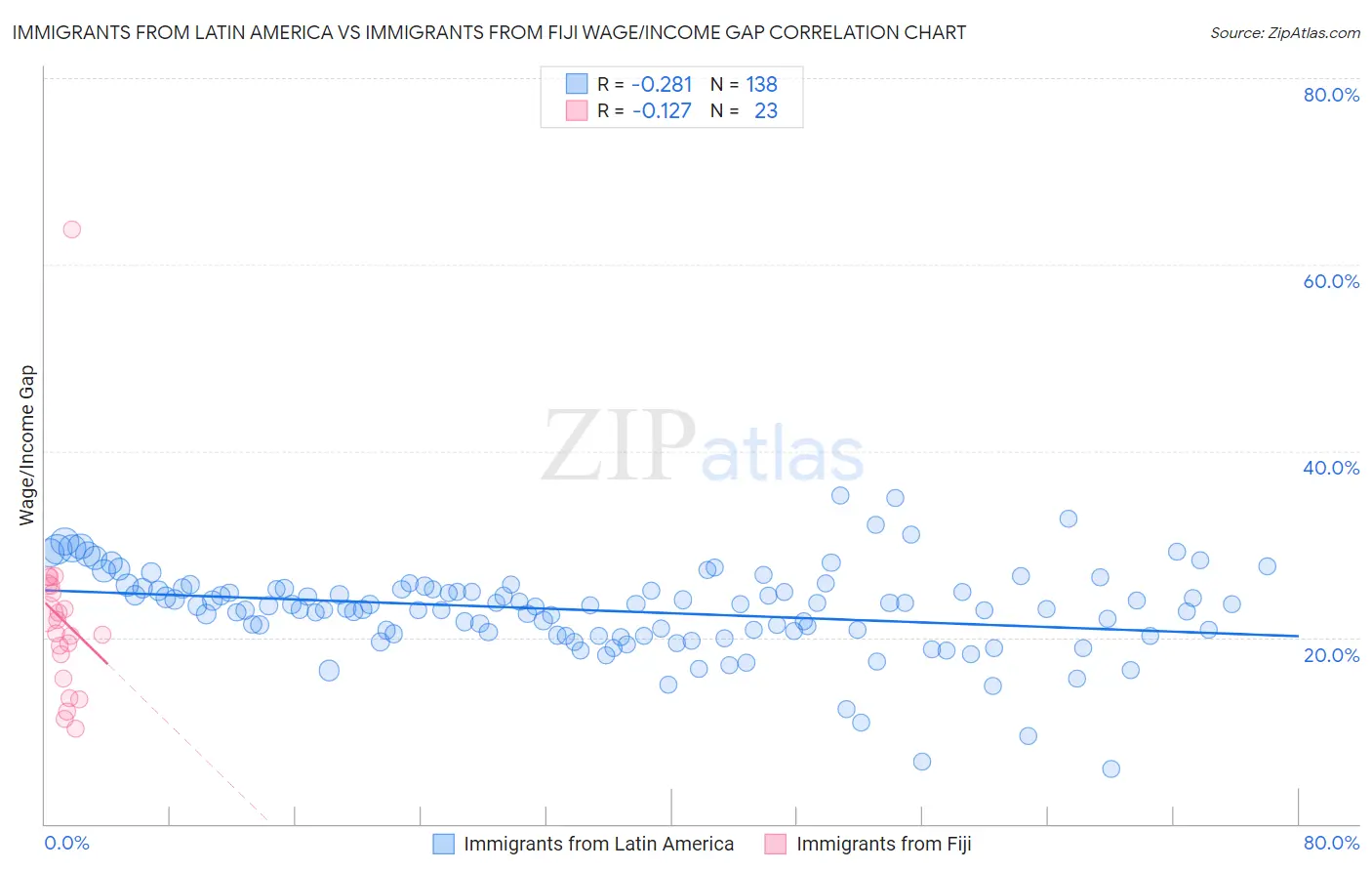 Immigrants from Latin America vs Immigrants from Fiji Wage/Income Gap