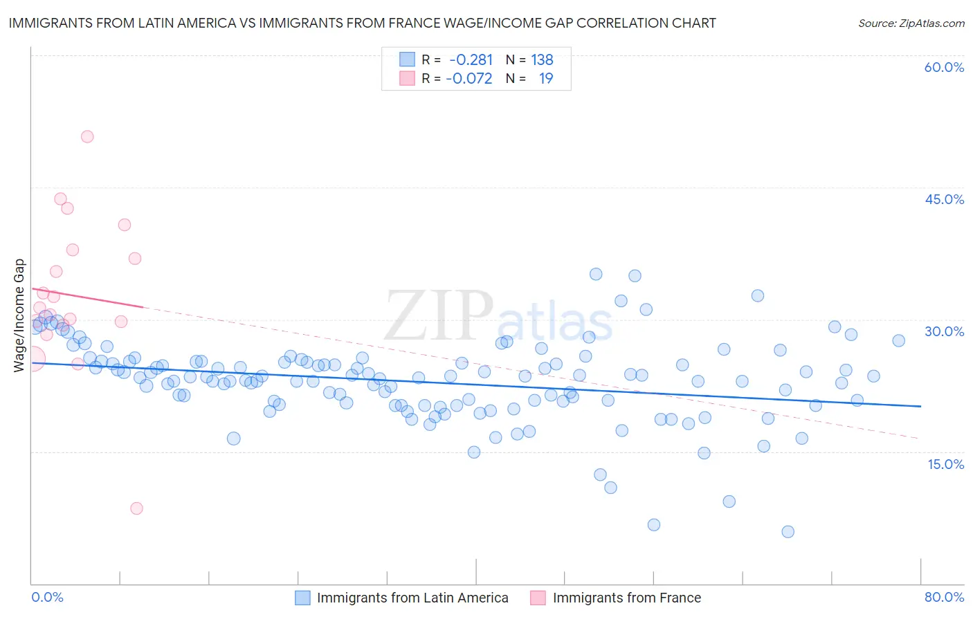 Immigrants from Latin America vs Immigrants from France Wage/Income Gap