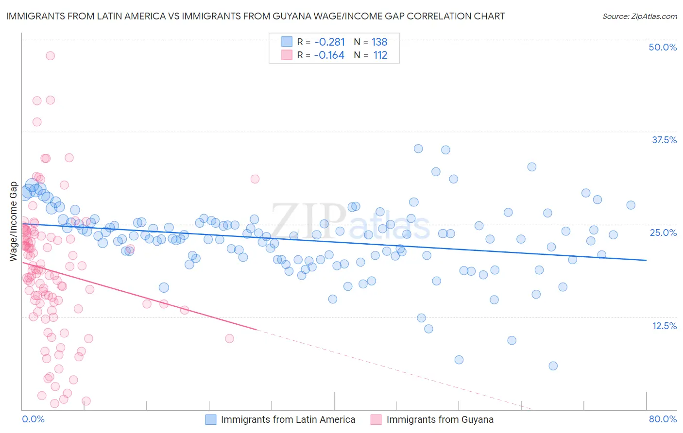 Immigrants from Latin America vs Immigrants from Guyana Wage/Income Gap