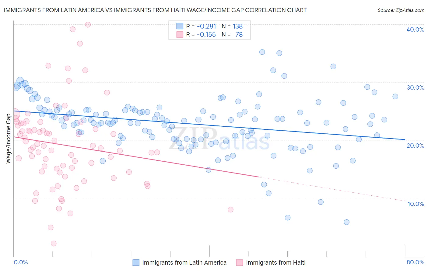 Immigrants from Latin America vs Immigrants from Haiti Wage/Income Gap