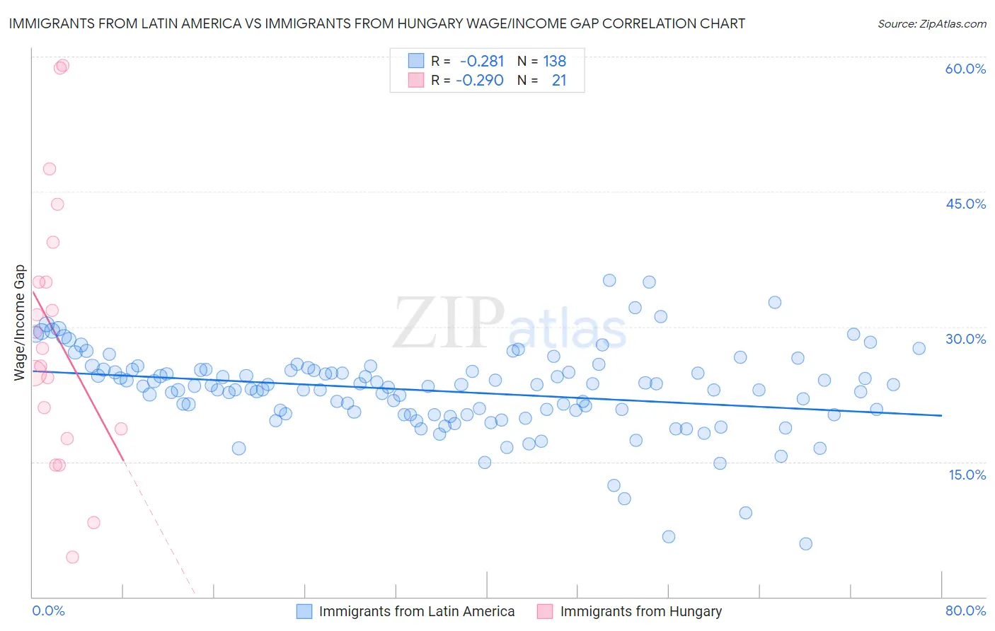 Immigrants from Latin America vs Immigrants from Hungary Wage/Income Gap