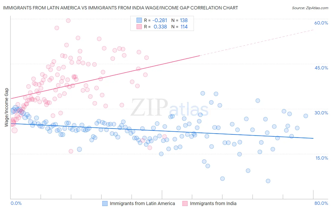 Immigrants from Latin America vs Immigrants from India Wage/Income Gap