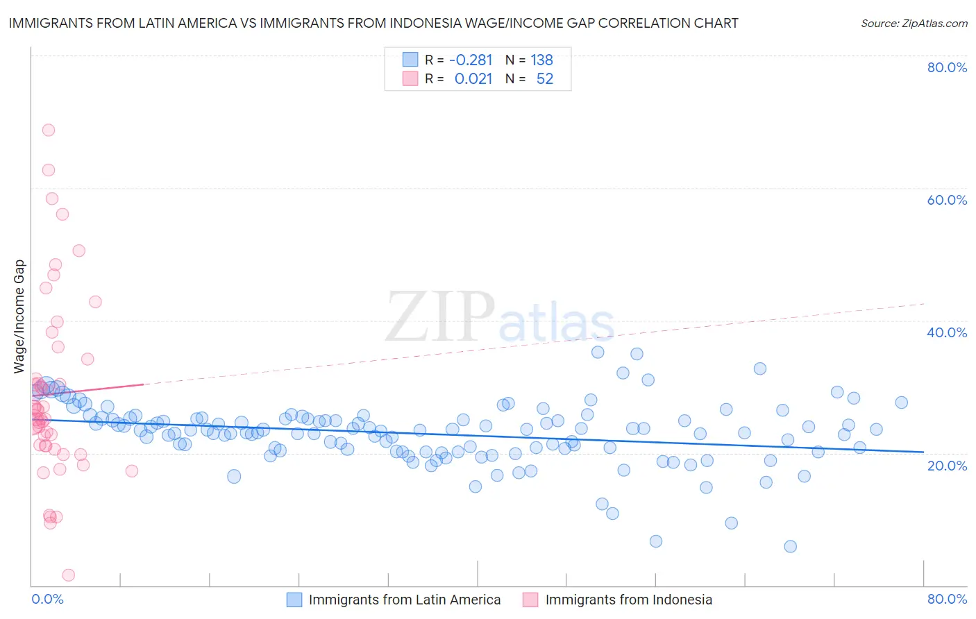 Immigrants from Latin America vs Immigrants from Indonesia Wage/Income Gap
