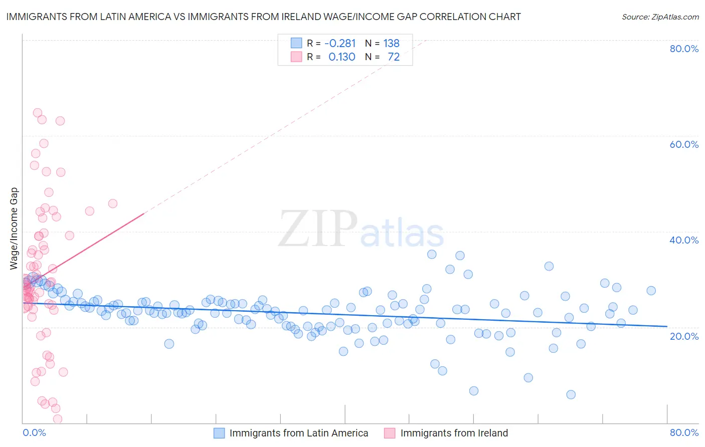 Immigrants from Latin America vs Immigrants from Ireland Wage/Income Gap