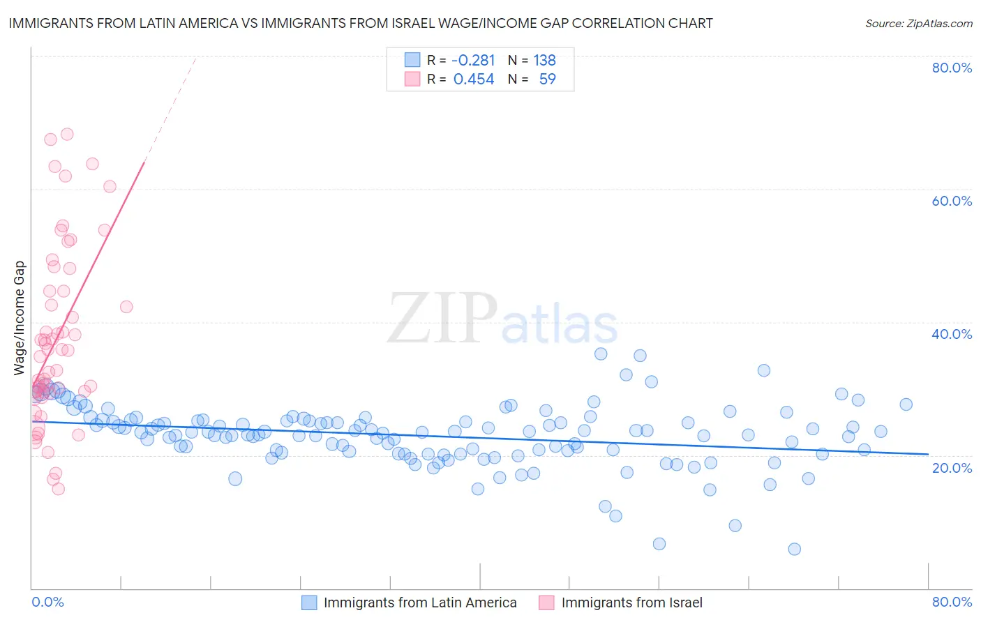 Immigrants from Latin America vs Immigrants from Israel Wage/Income Gap