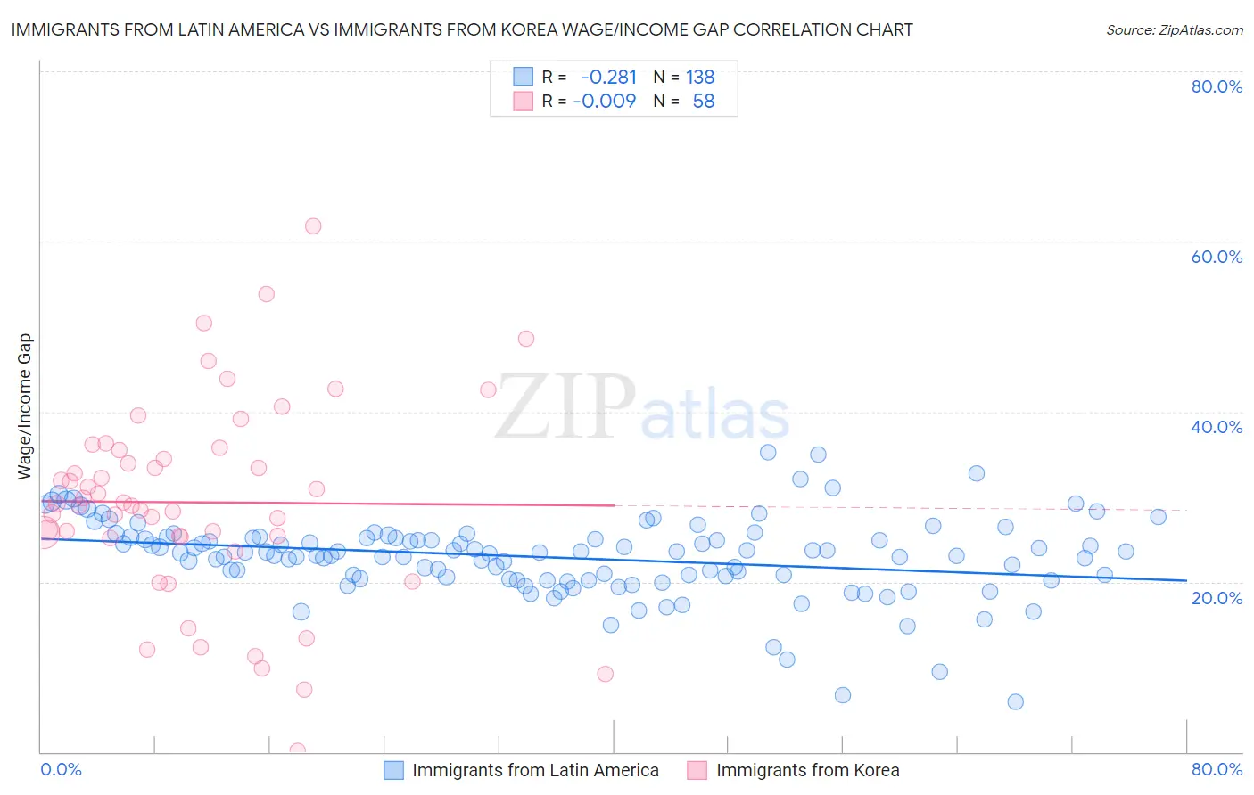 Immigrants from Latin America vs Immigrants from Korea Wage/Income Gap