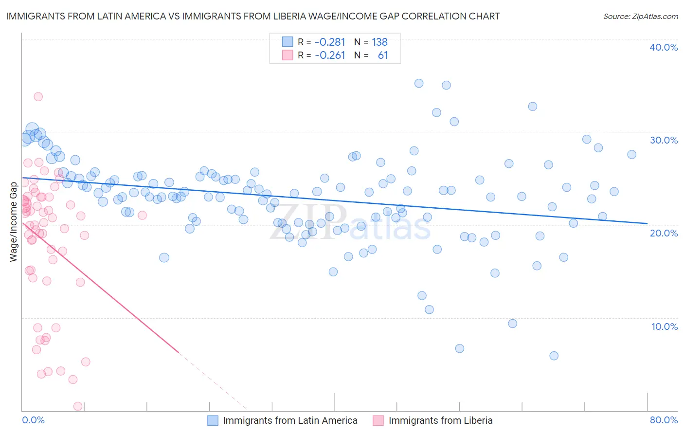 Immigrants from Latin America vs Immigrants from Liberia Wage/Income Gap