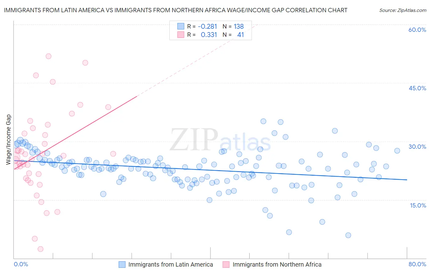 Immigrants from Latin America vs Immigrants from Northern Africa Wage/Income Gap