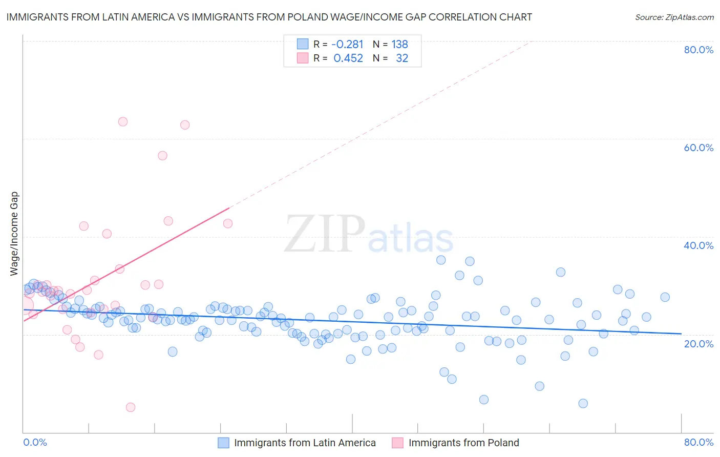 Immigrants from Latin America vs Immigrants from Poland Wage/Income Gap