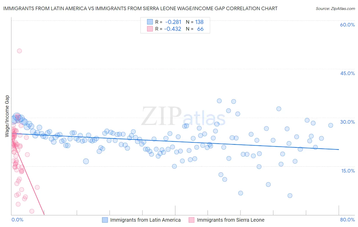 Immigrants from Latin America vs Immigrants from Sierra Leone Wage/Income Gap