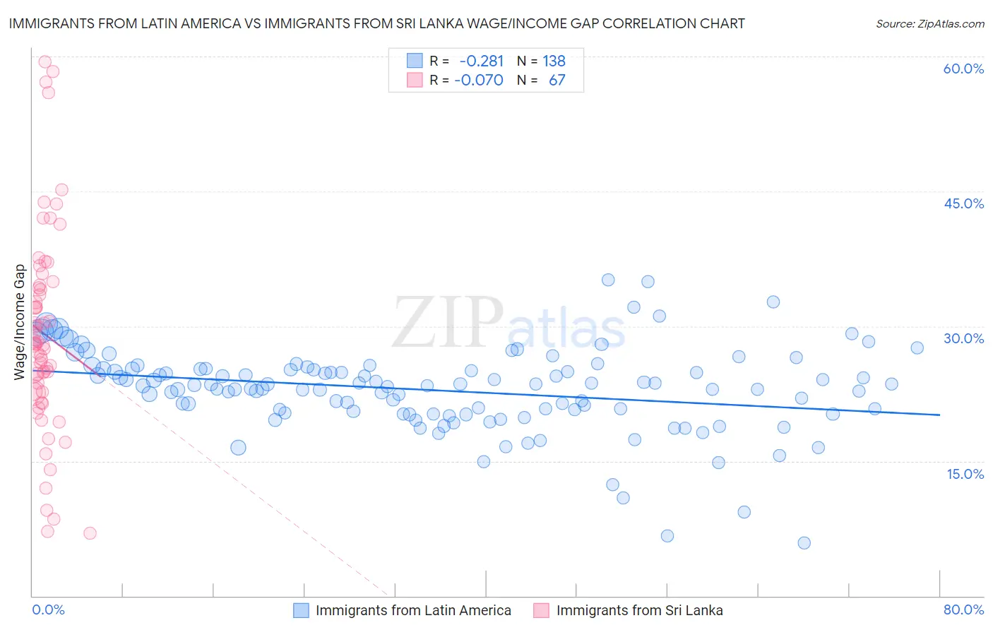 Immigrants from Latin America vs Immigrants from Sri Lanka Wage/Income Gap