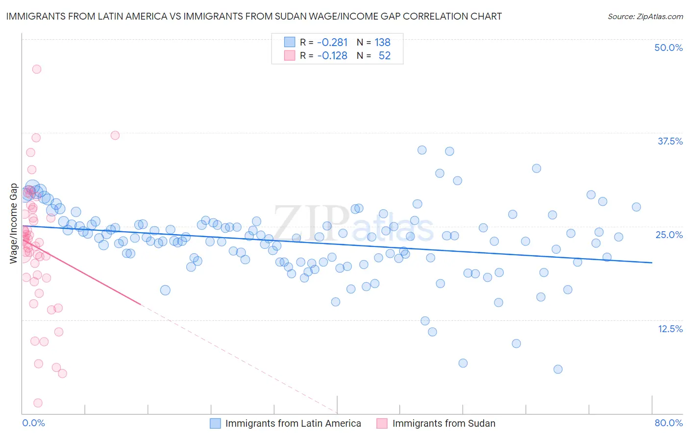 Immigrants from Latin America vs Immigrants from Sudan Wage/Income Gap