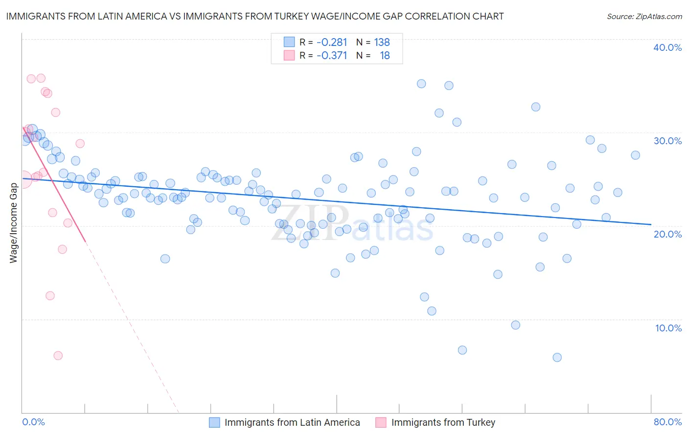 Immigrants from Latin America vs Immigrants from Turkey Wage/Income Gap