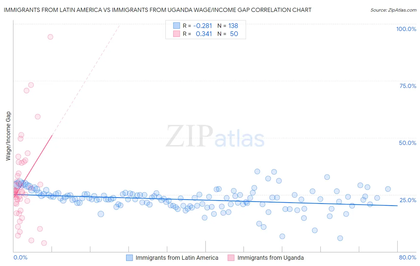 Immigrants from Latin America vs Immigrants from Uganda Wage/Income Gap