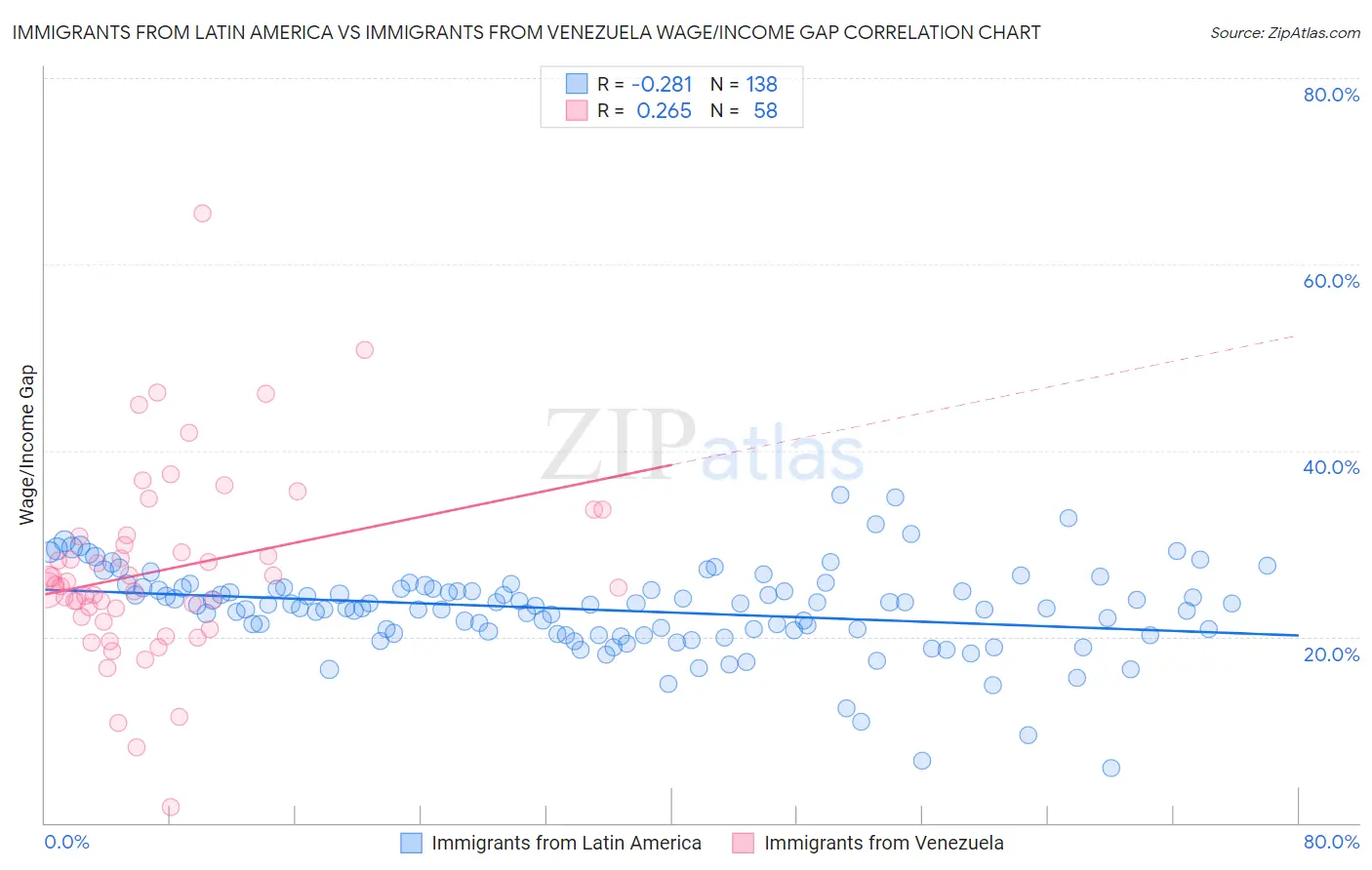 Immigrants from Latin America vs Immigrants from Venezuela Wage/Income Gap