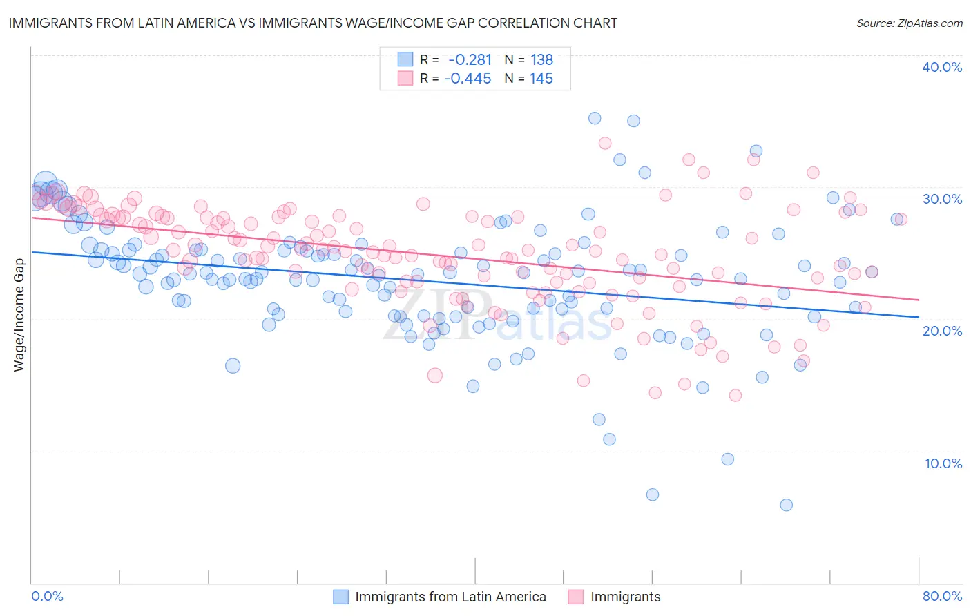 Immigrants from Latin America vs Immigrants Wage/Income Gap