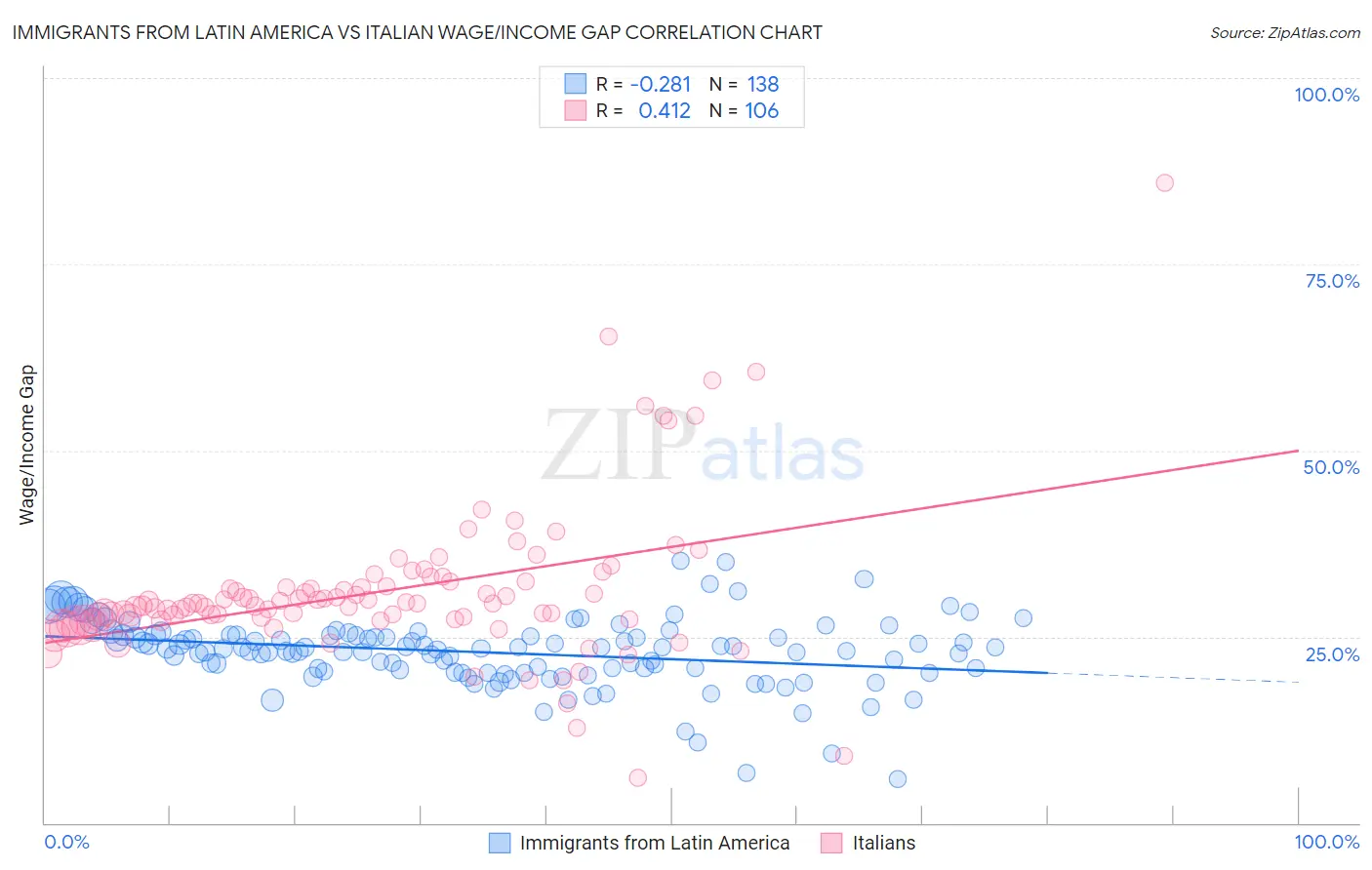 Immigrants from Latin America vs Italian Wage/Income Gap
