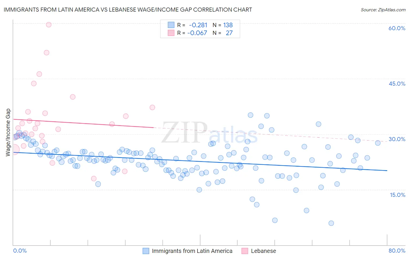 Immigrants from Latin America vs Lebanese Wage/Income Gap
