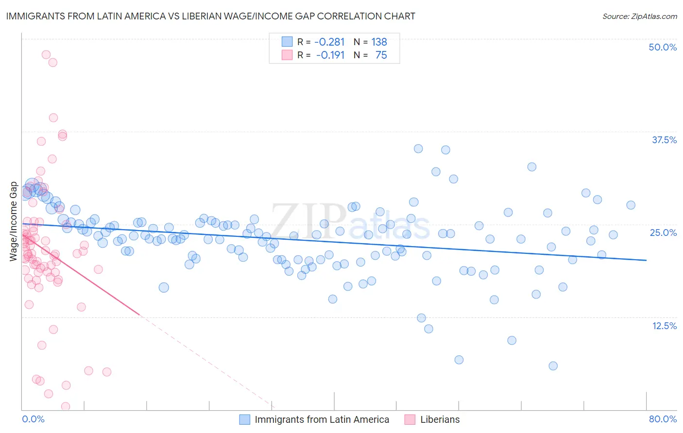 Immigrants from Latin America vs Liberian Wage/Income Gap