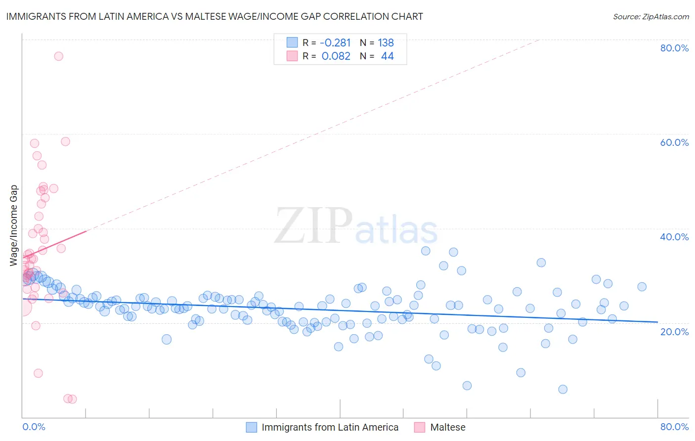 Immigrants from Latin America vs Maltese Wage/Income Gap