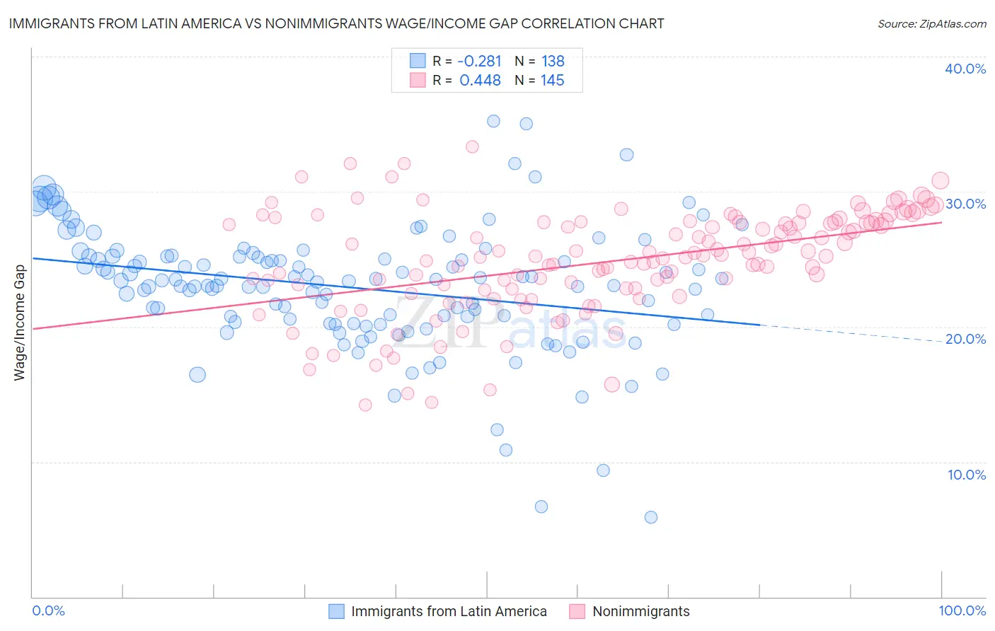 Immigrants from Latin America vs Nonimmigrants Wage/Income Gap