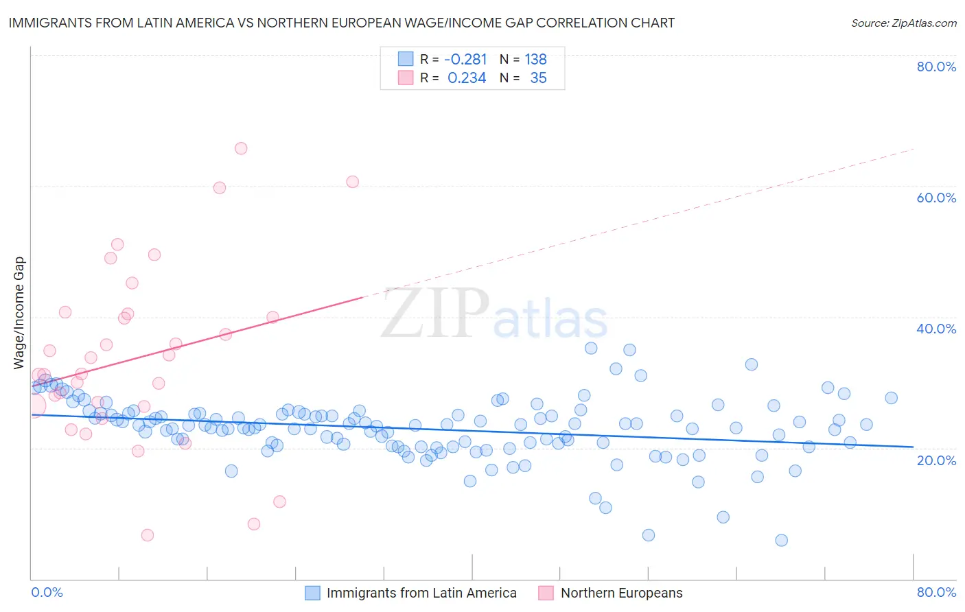 Immigrants from Latin America vs Northern European Wage/Income Gap