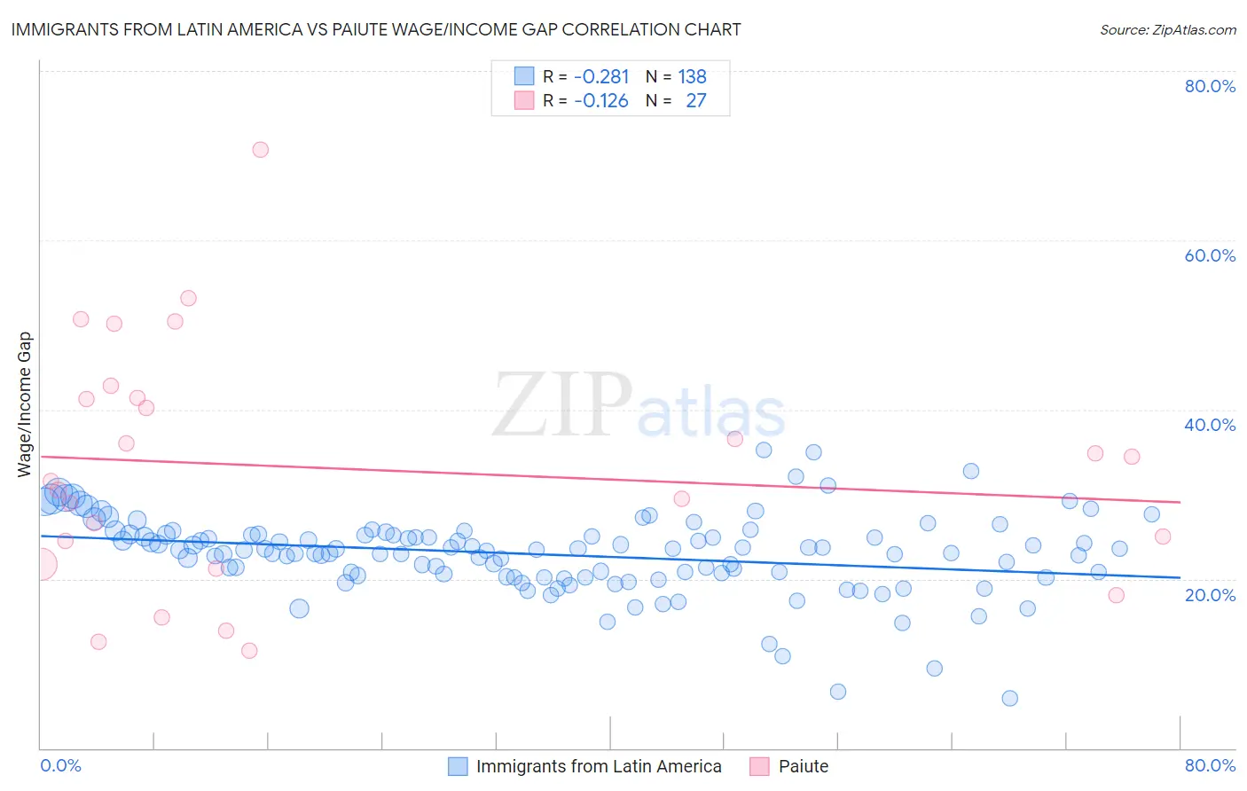 Immigrants from Latin America vs Paiute Wage/Income Gap