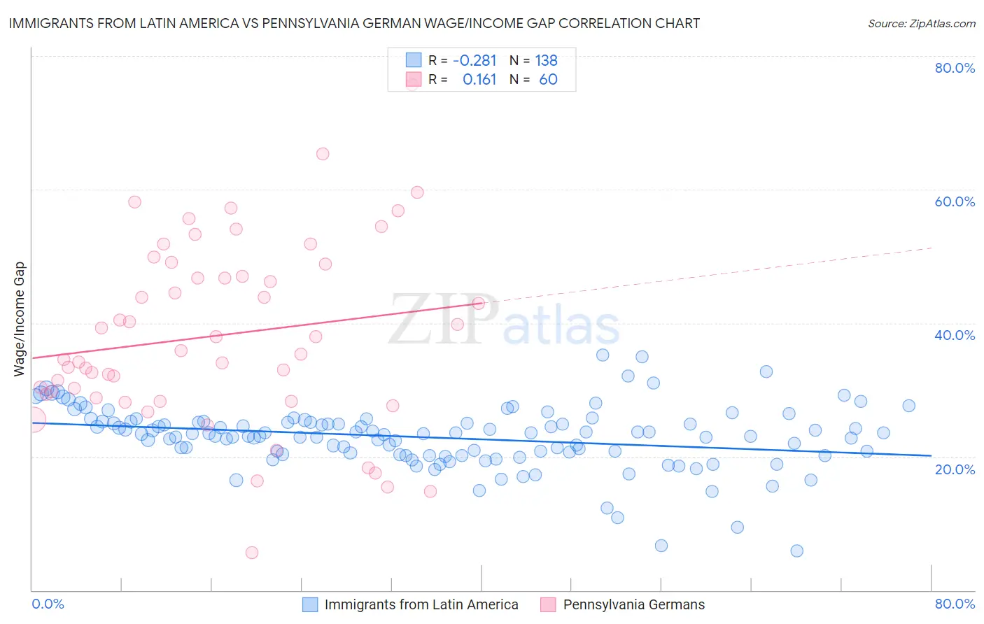 Immigrants from Latin America vs Pennsylvania German Wage/Income Gap