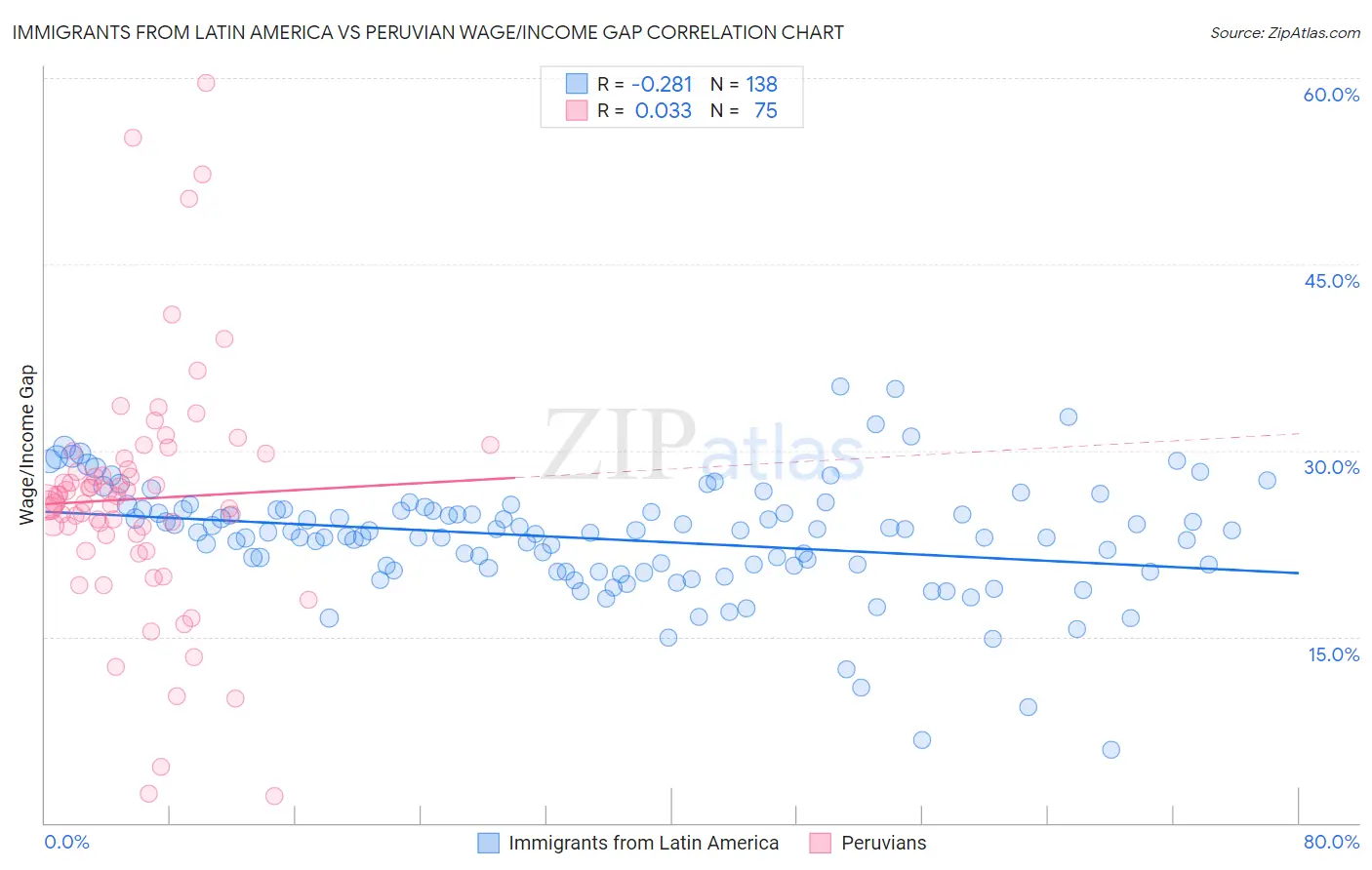 Immigrants from Latin America vs Peruvian Wage/Income Gap