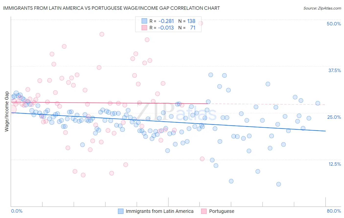 Immigrants from Latin America vs Portuguese Wage/Income Gap