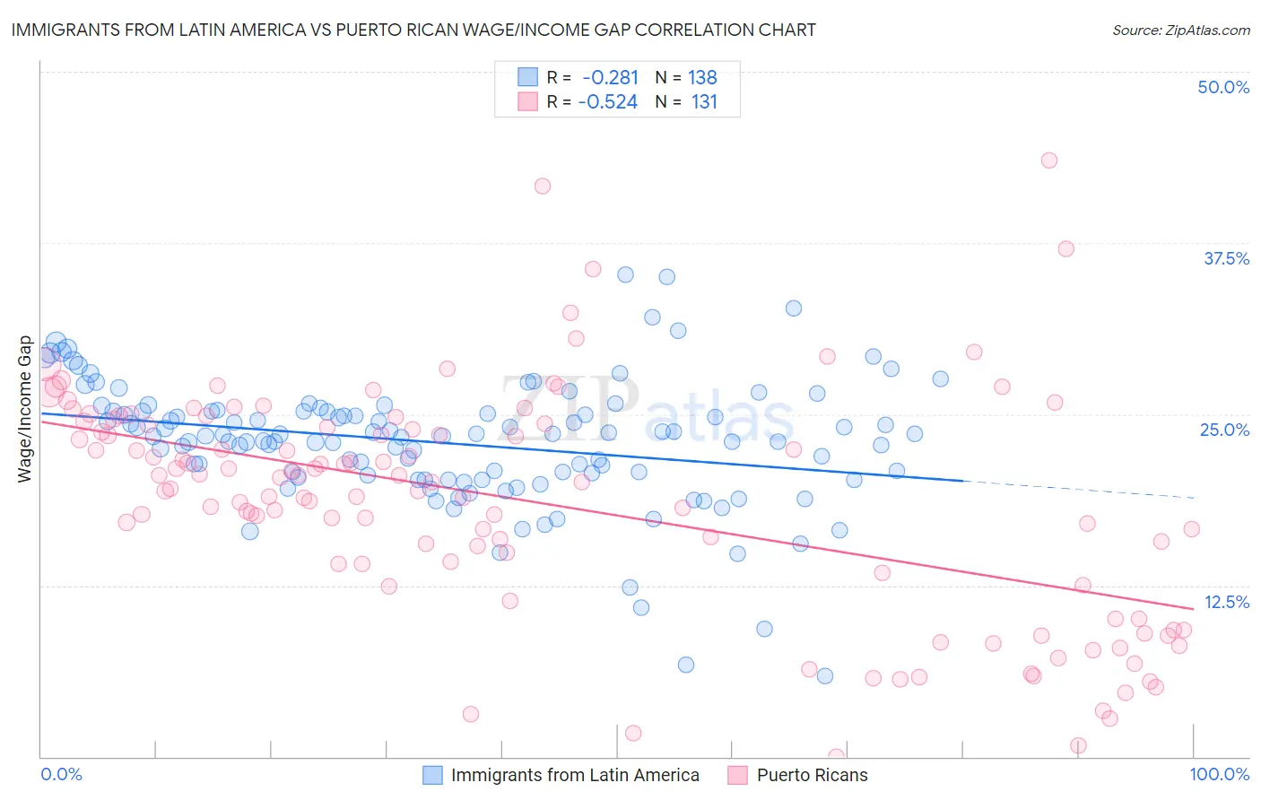 Immigrants from Latin America vs Puerto Rican Wage/Income Gap