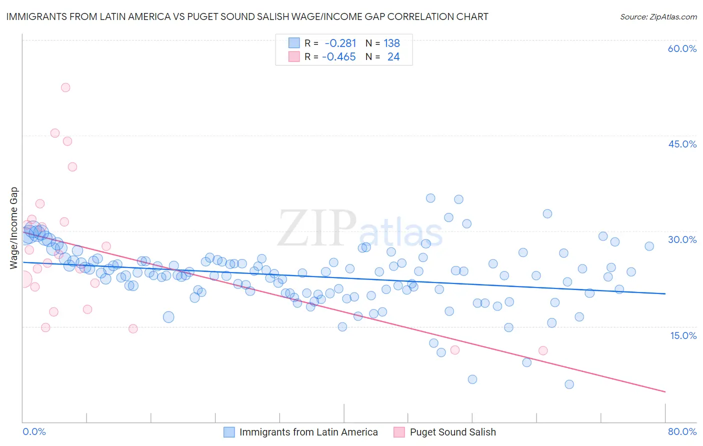 Immigrants from Latin America vs Puget Sound Salish Wage/Income Gap