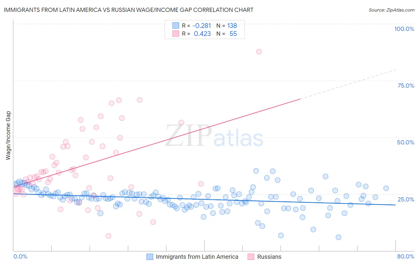 Immigrants from Latin America vs Russian Wage/Income Gap