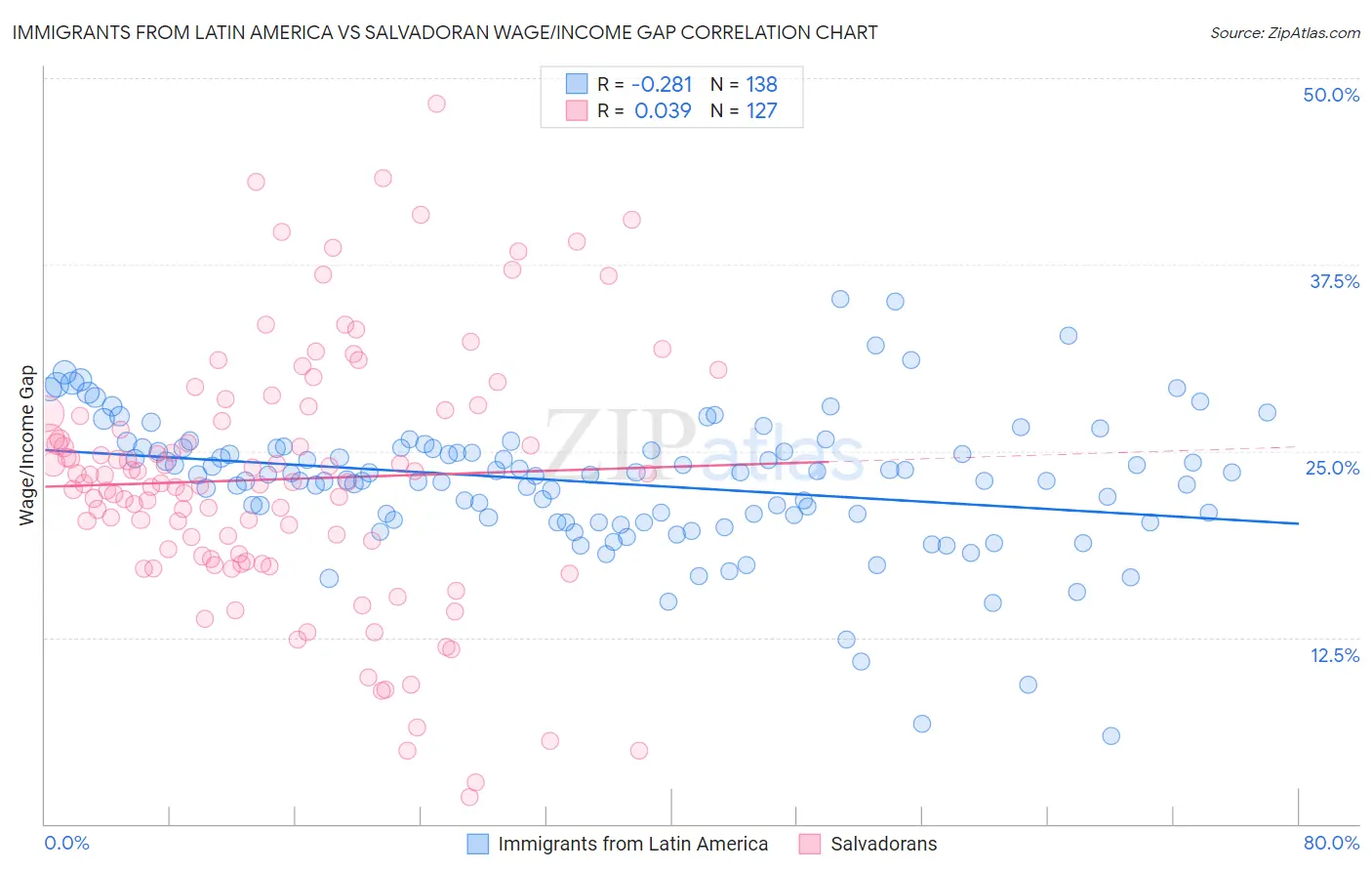 Immigrants from Latin America vs Salvadoran Wage/Income Gap