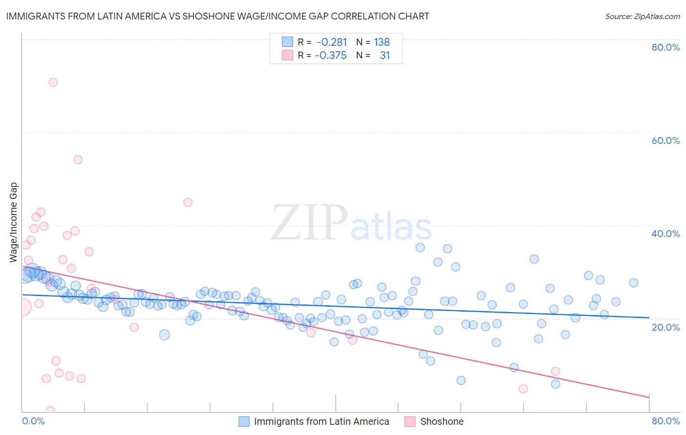 Immigrants from Latin America vs Shoshone Wage/Income Gap