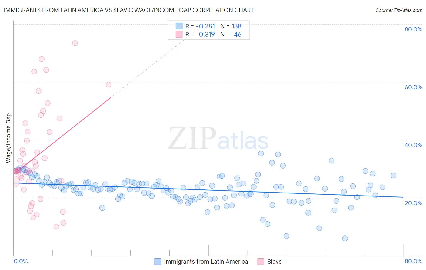 Immigrants from Latin America vs Slavic Wage/Income Gap