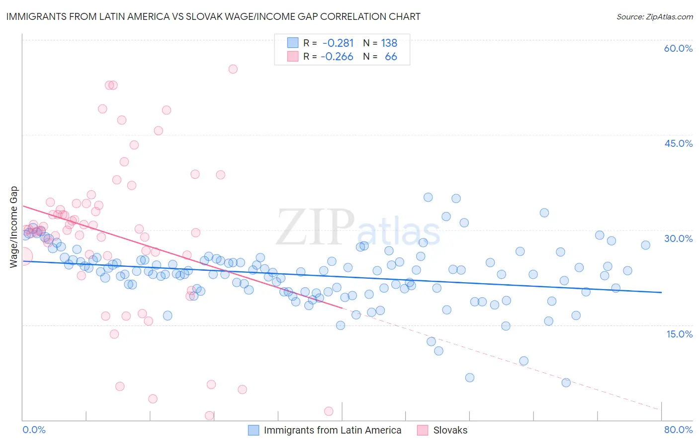 Immigrants from Latin America vs Slovak Wage/Income Gap