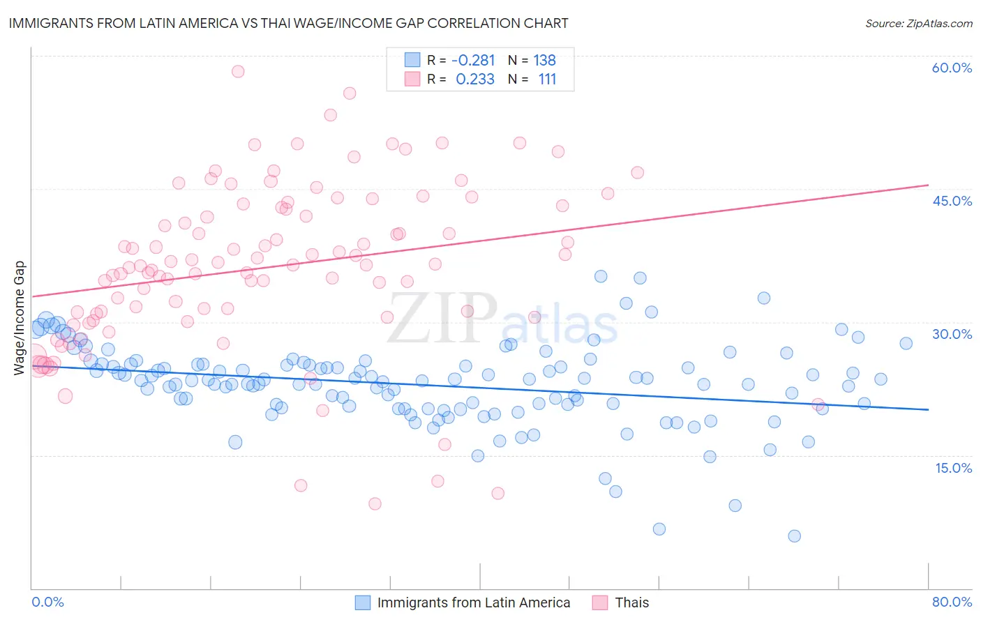 Immigrants from Latin America vs Thai Wage/Income Gap