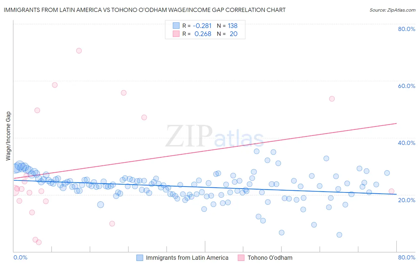 Immigrants from Latin America vs Tohono O'odham Wage/Income Gap