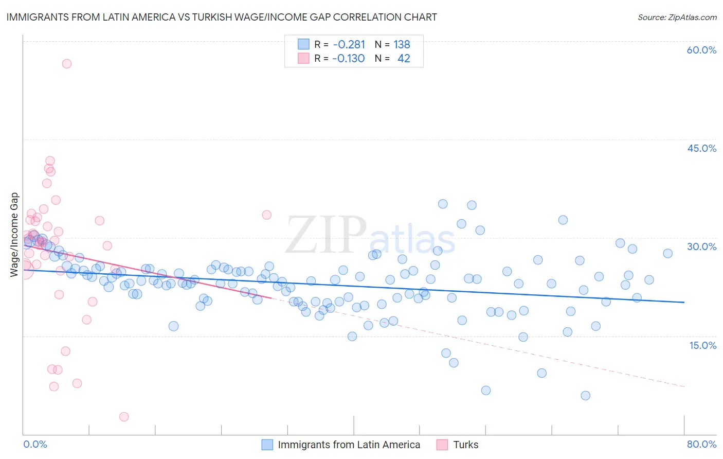 Immigrants from Latin America vs Turkish Wage/Income Gap