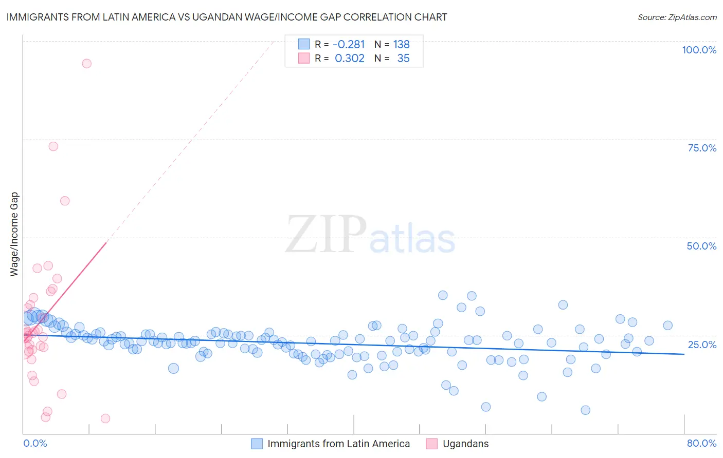 Immigrants from Latin America vs Ugandan Wage/Income Gap