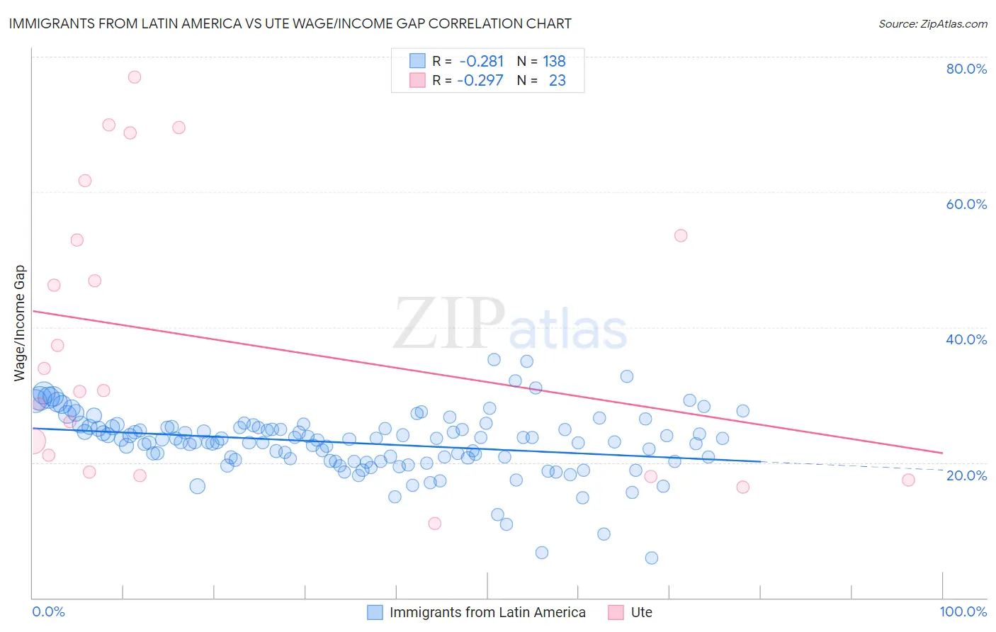 Immigrants from Latin America vs Ute Wage/Income Gap