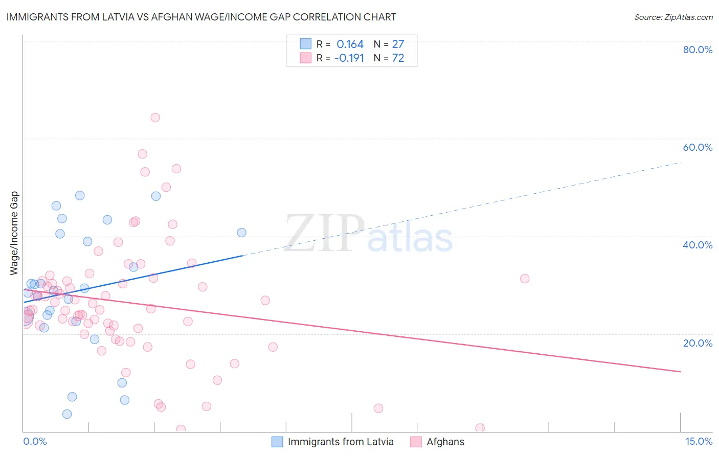 Immigrants from Latvia vs Afghan Wage/Income Gap
