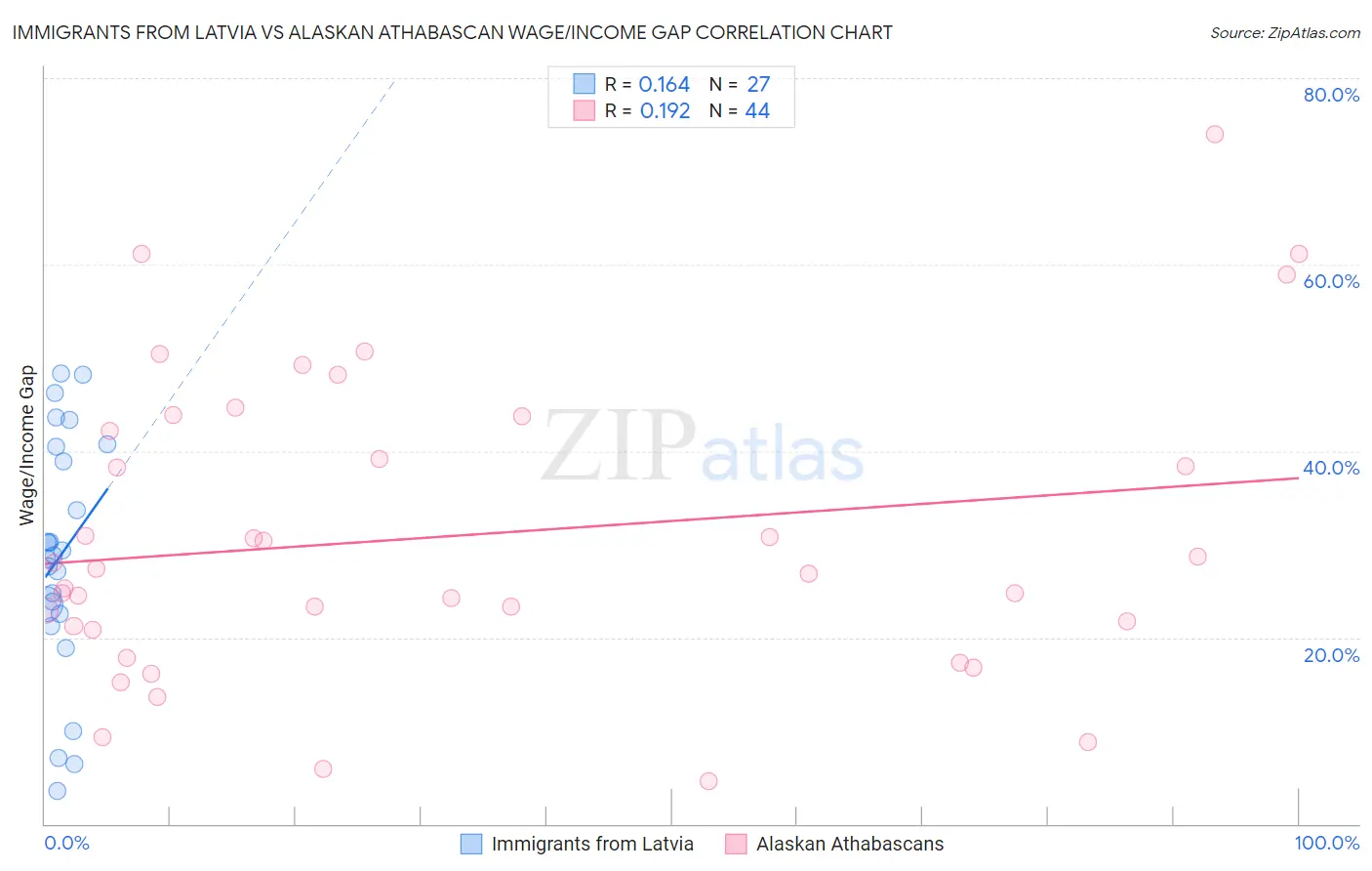Immigrants from Latvia vs Alaskan Athabascan Wage/Income Gap