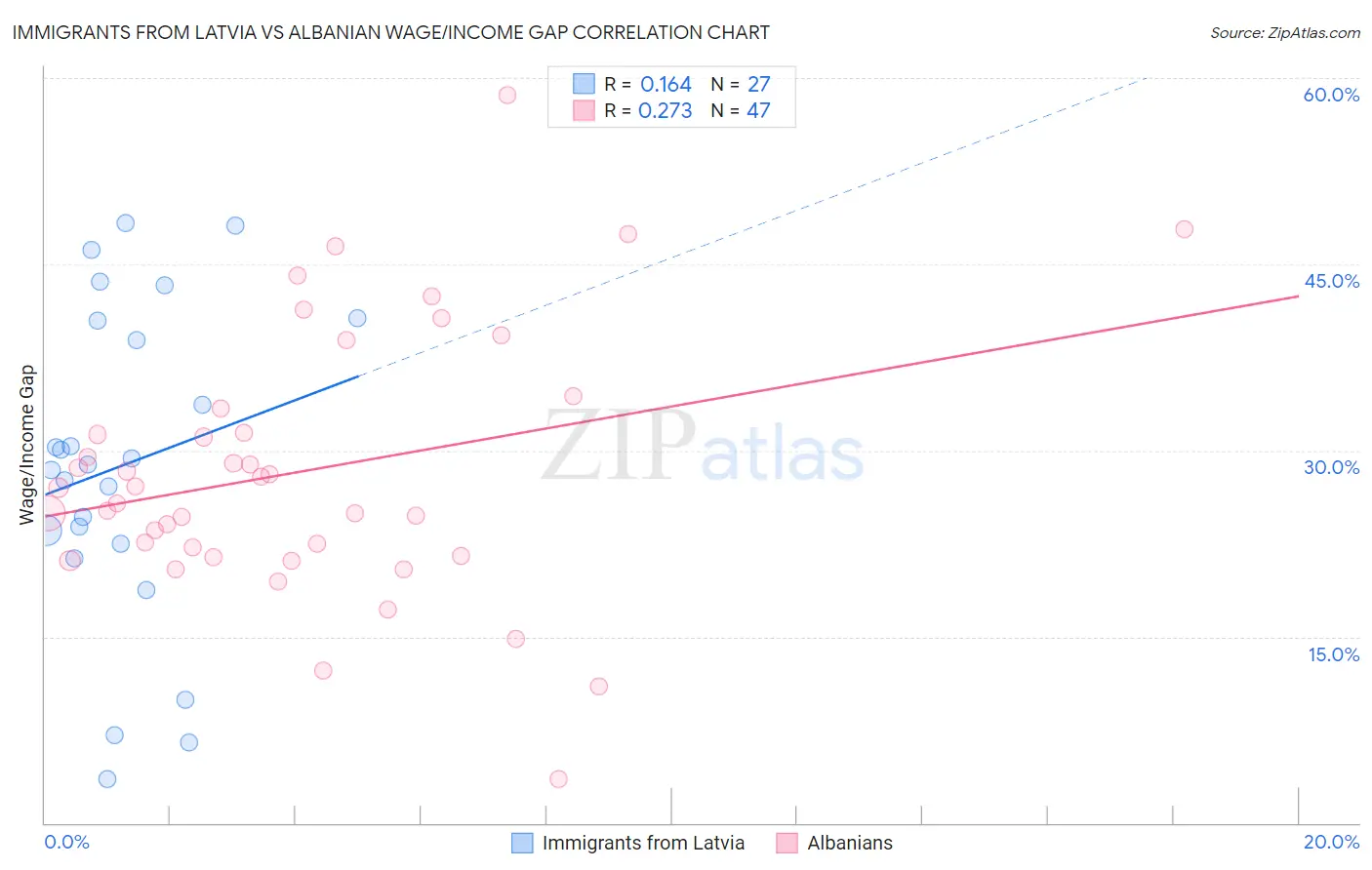 Immigrants from Latvia vs Albanian Wage/Income Gap
