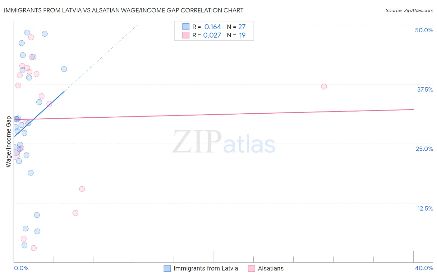 Immigrants from Latvia vs Alsatian Wage/Income Gap