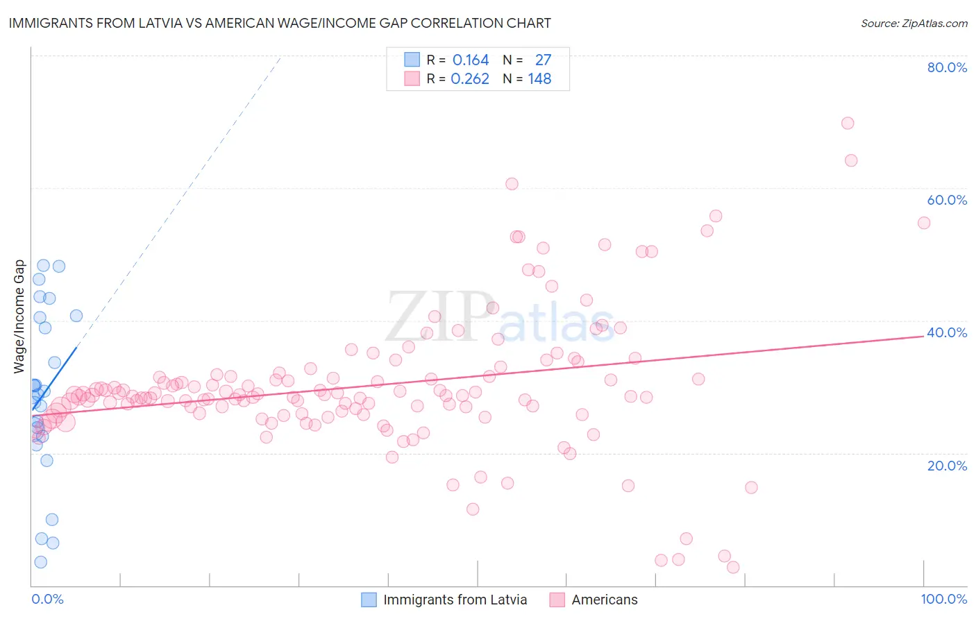Immigrants from Latvia vs American Wage/Income Gap