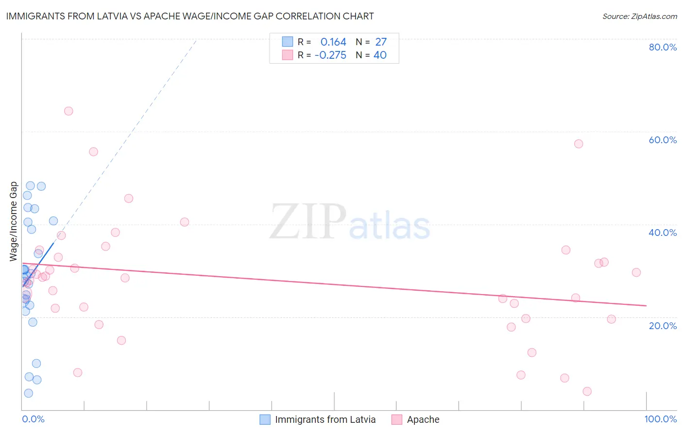 Immigrants from Latvia vs Apache Wage/Income Gap