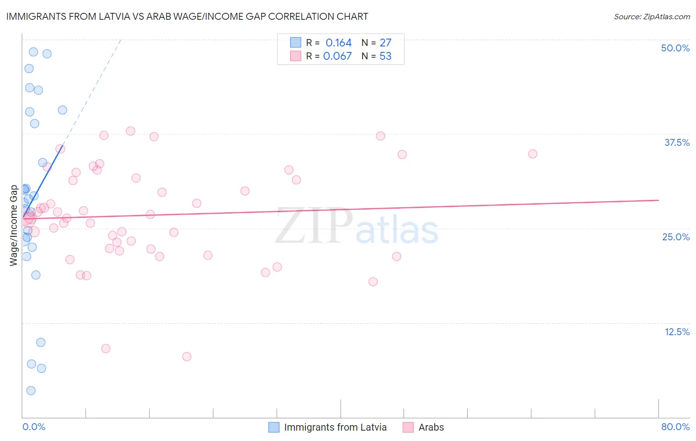 Immigrants from Latvia vs Arab Wage/Income Gap